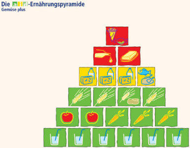 Ernahrungspyramide Mit Lebensmittelkategorien Dauerhaft Abnehmen