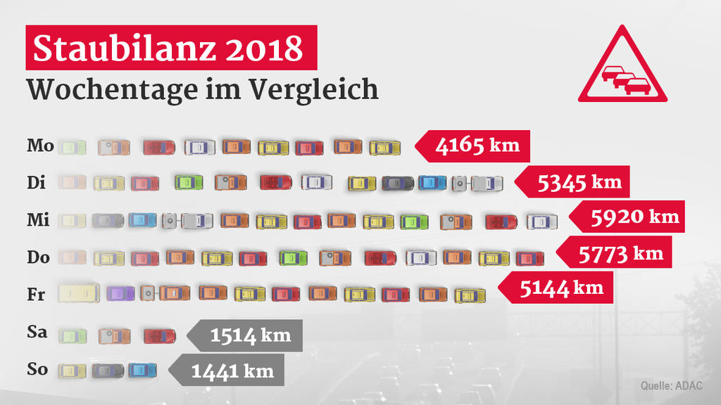 ADAC-Staubilanz 2018: Mittwochs ist auf deutschen Autobahnen am meisten los.