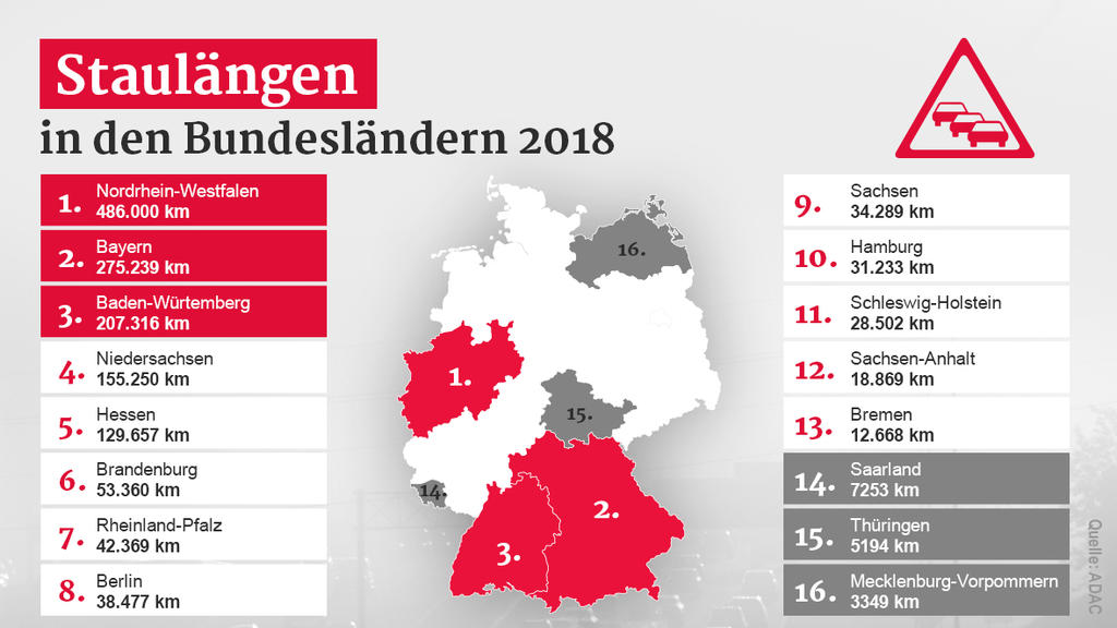 Autofahrer in Nordrhein-Westfalen haben's am schwersten, dort gibt's mit Abstand die meisten Staus.