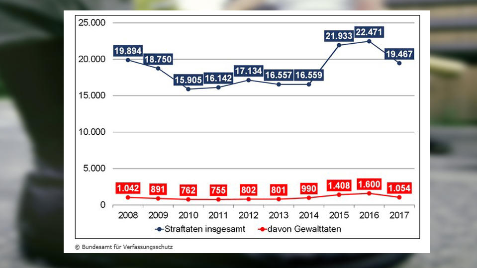 Zuletzt war die Zahl rechter Gewalttaten rückläufig (Grafik: Bundesamt für Verfassungsschutz)