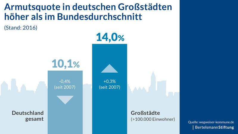 Armut in Deutschland: Bertelsmann-Stiftung veröffentlicht Studie