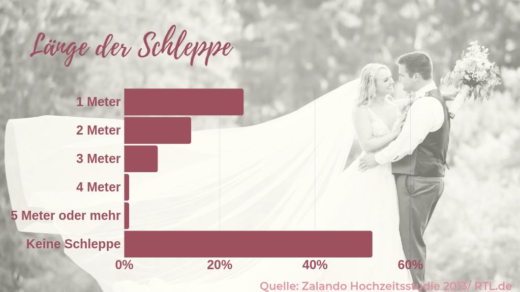 Schleppe bei Brautkleidern?