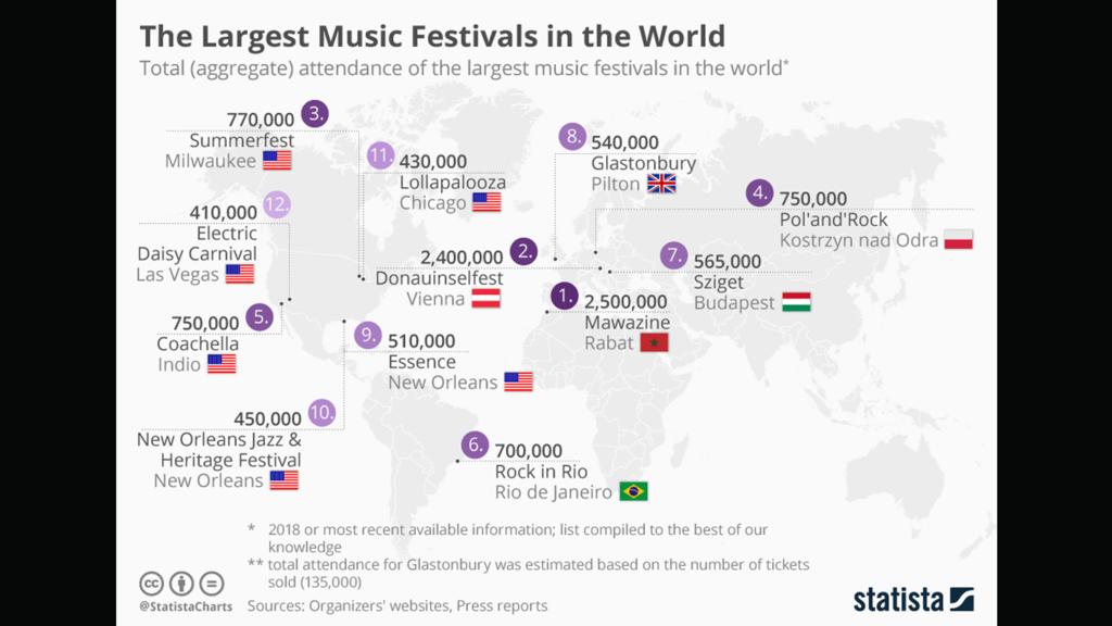 Das Donauinselfest ist das zweitgrößte Festival der Welt.