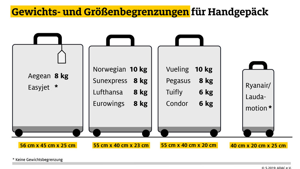 Handgepäcksbestimmungen verschiedener Fluggesellschaften.