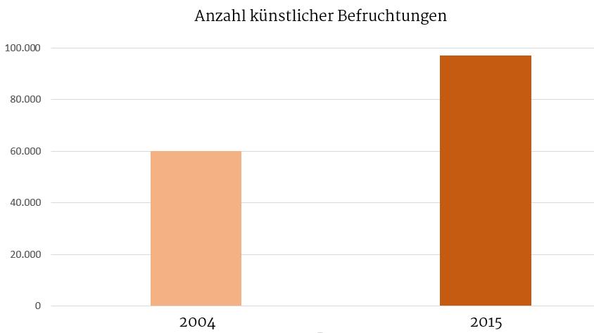 Künstliche Befruchtung