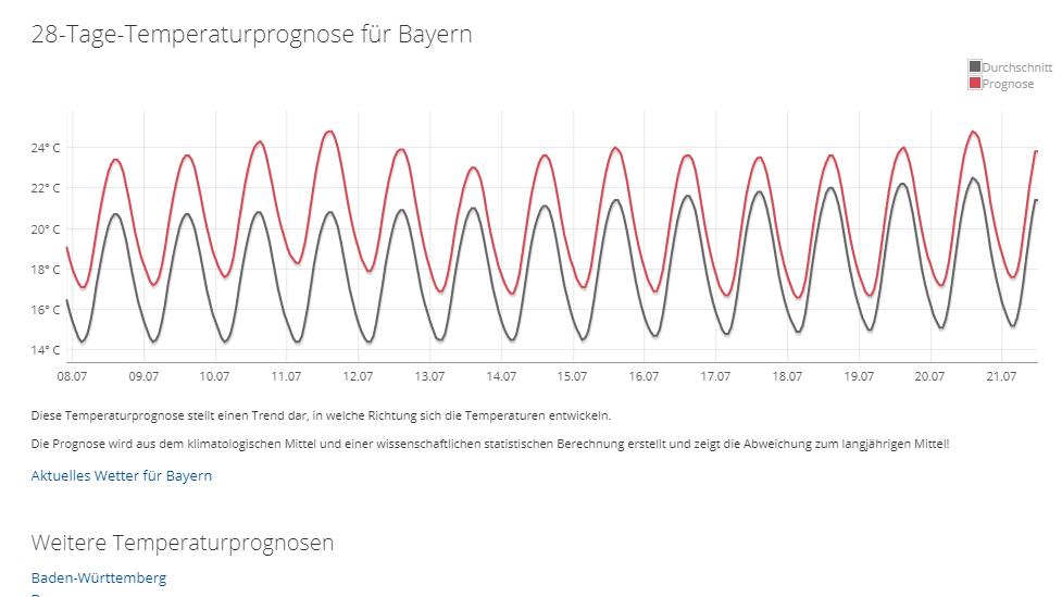 Die 28-Tage-Temperaturprognose für Bayern vom 24.06.2019