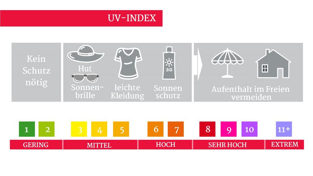 UV-Index