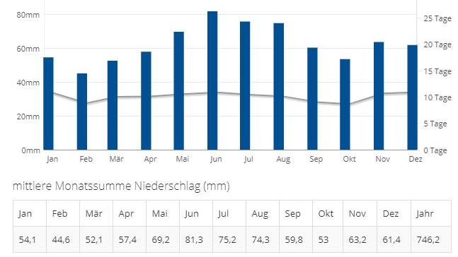 Das 30 Tage Wetter Vom 01 08 2019 August Hitzewelle Noch Moglich