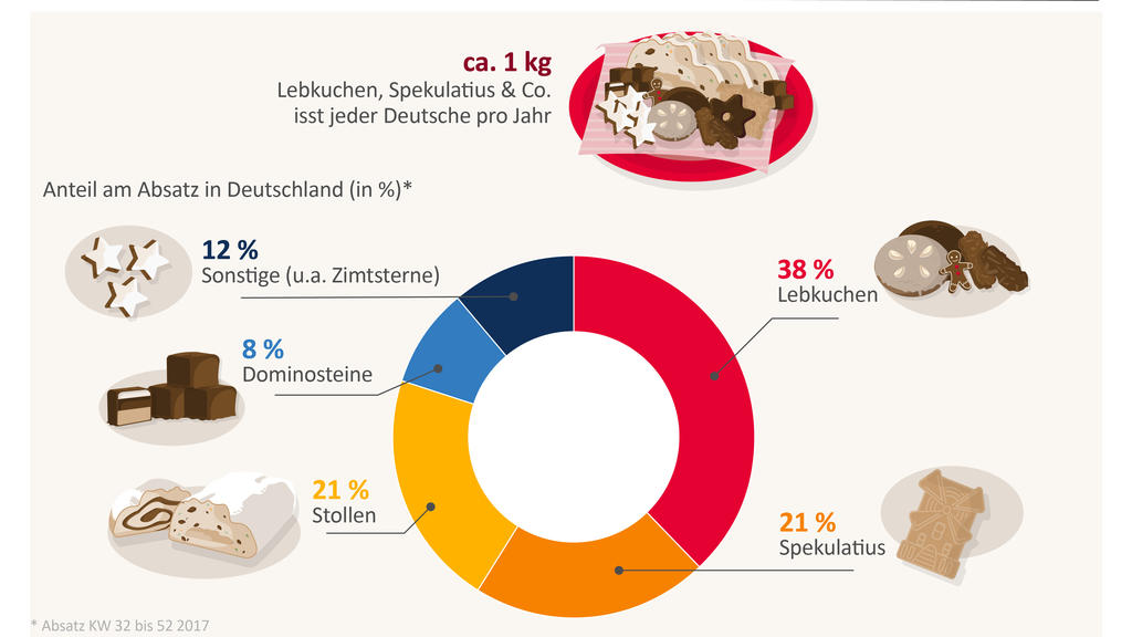 So beliebt war Herbstgebäck 2017.