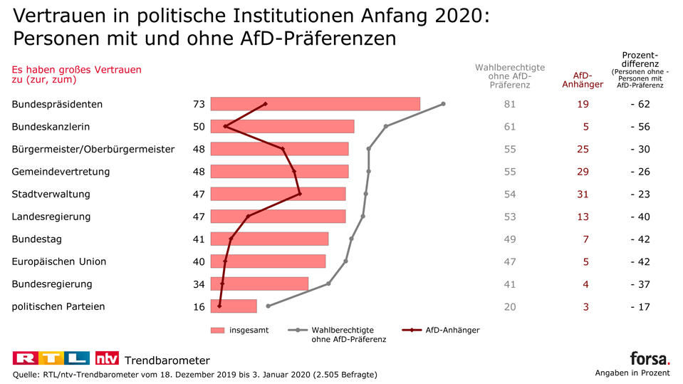 Vertrauen in politische Institutionen Anfang 2020: Personen mit und ohne AfD-Präferenzen