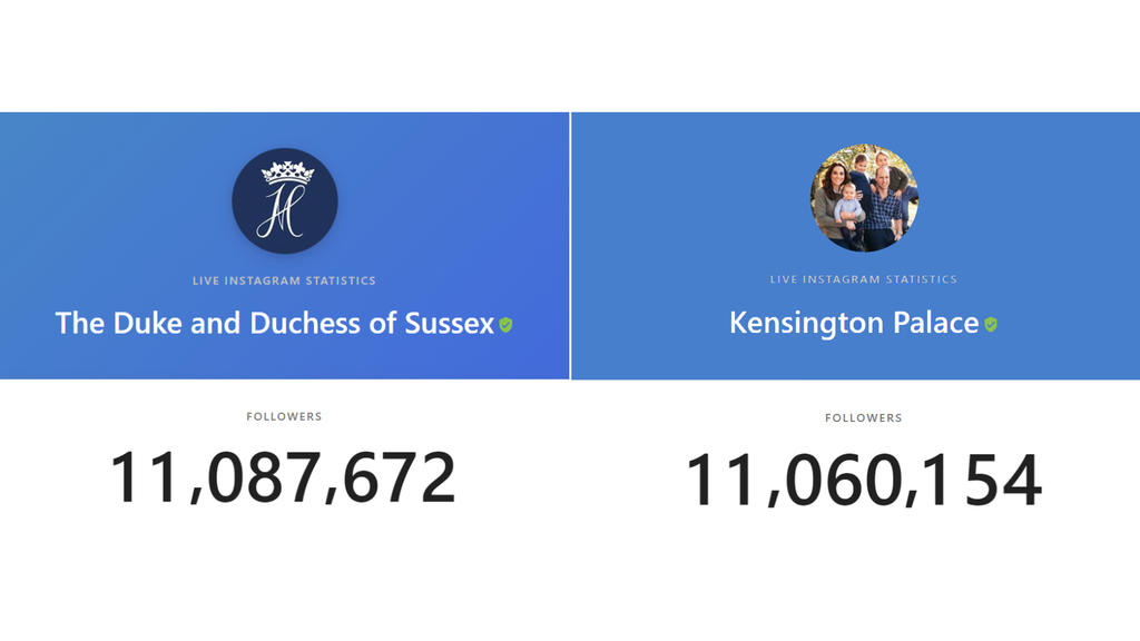 Die Follower-Zahlen von sussexroyal und kensingtonroyal am 24. Januar 2020 um 13:30 Uhr.