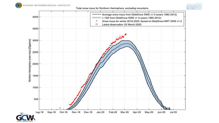 Schneemenge auf der Nordhalbkugel: Die rote Kurve zeigt die Daten des Winters 2019/2020, die gestrichelte schwarze den Durchschnitt der Jahre 1982 bis 2012. (Stand 2. März 2020)