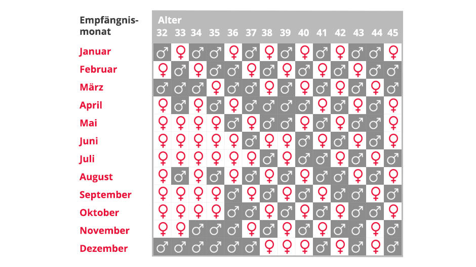 Chinesischer empfängniskalender berechnen | Chinesischer ...