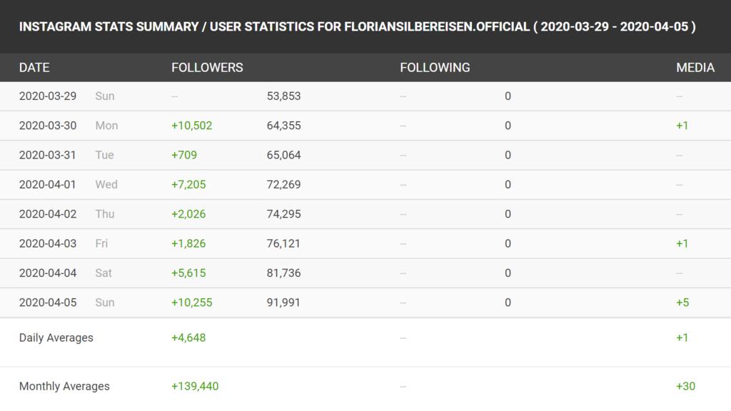 Statistik von Florian Silbereisens Instagram-Profil