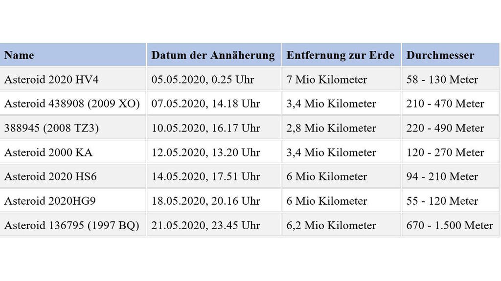 We expect these asteroids in May.