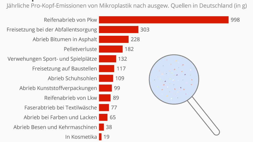 Stand Juli 2018 Quelle: Frauenhofer-Institut / Copyright: Statista.com
