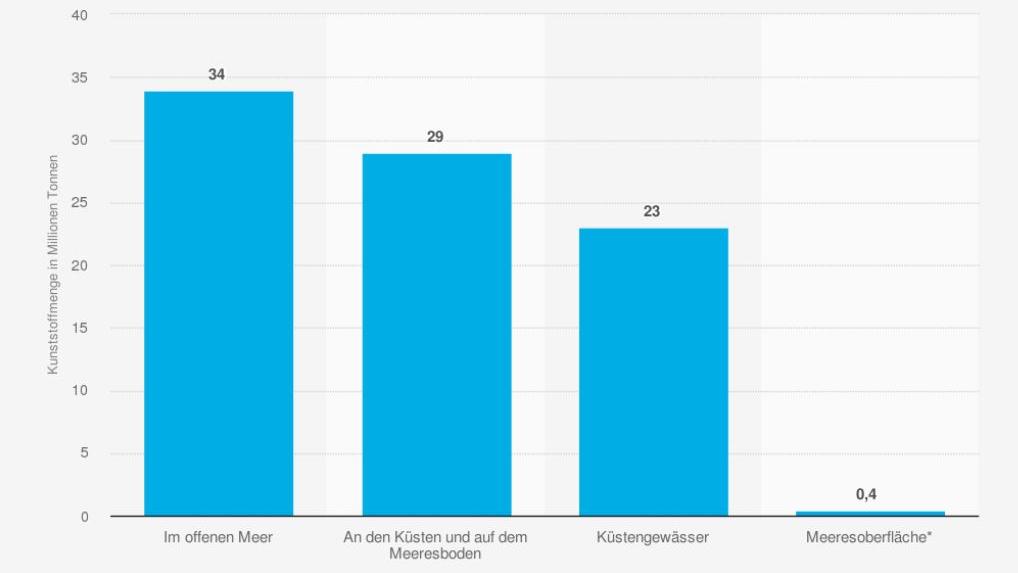 Platik im Meer QuelleStatista
