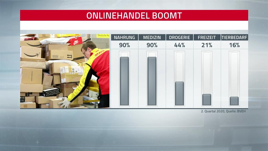 Onlinehandel-Boom nach Corona