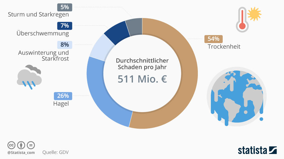 Schadenaufwand in der Landwirtschaft durch Wetterextreme in Deutschland 1990 bis 2013