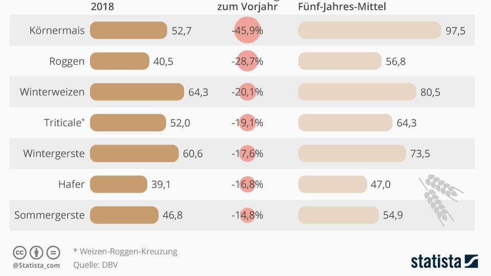 Ernteertrag verschiedener Feldfrüchte im 5-Jahres Vergleich (in dt/ha)