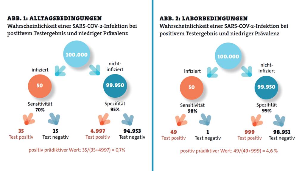 Zu oft falsch-positiv? So zuverlässig sind PCR-Tests wirklich