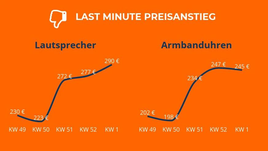 Preise kurz vor Weihnachten