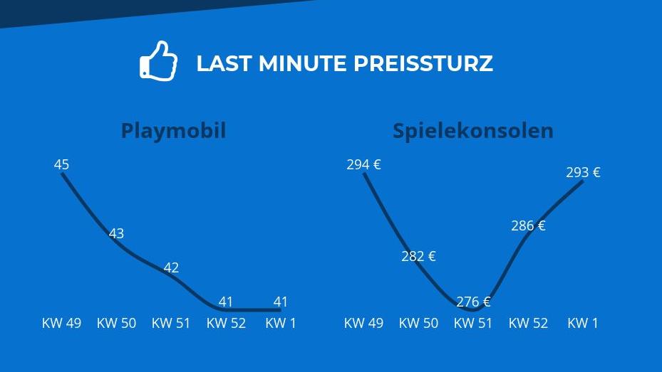 Preise kurz vor Weihnachten