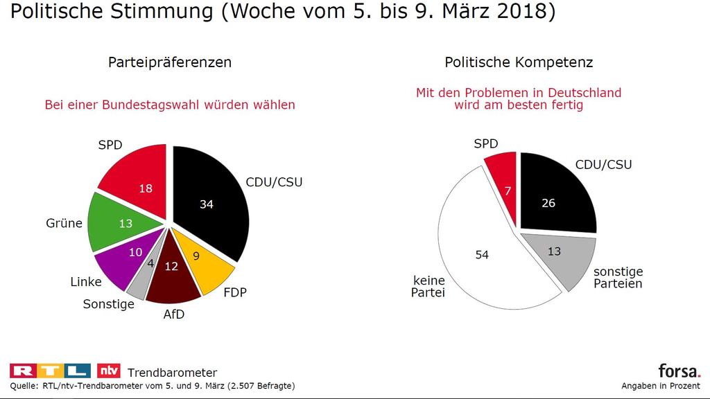 Forsa-Umfrage zur politischen Stimmung